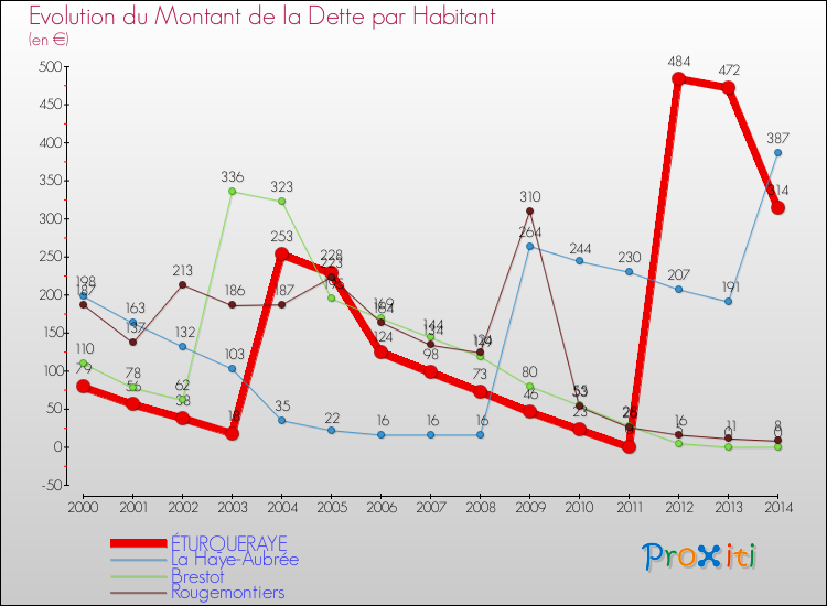 Evolution de la dette par habitant pour la commune de ÉTURQUERAYE et les communes proches de 2000 à 2014 Comparaison de la dette par habitant pour ÉTURQUERAYE et les communes voisines de 2000 à 2014