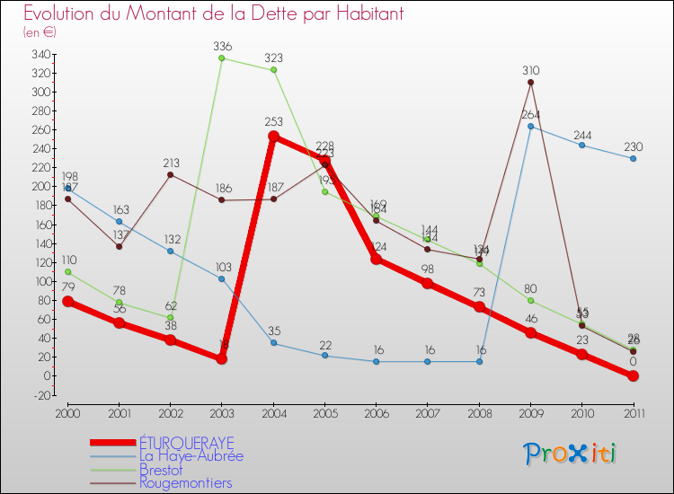Evolution de la dette par habitant pour la commune de ÉTURQUERAYE et les communes proches Comparaison de la dette par habitant pour ÉTURQUERAYE et les communes voisines