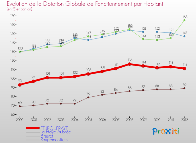 Evolution et montant de la dotation globale de fonctionnement par Habitant pour ÉTURQUERAYE et les communes proches Comparaison des dotations globales de fonctionnement par habitant pour ÉTURQUERAYE et les communes voisines
