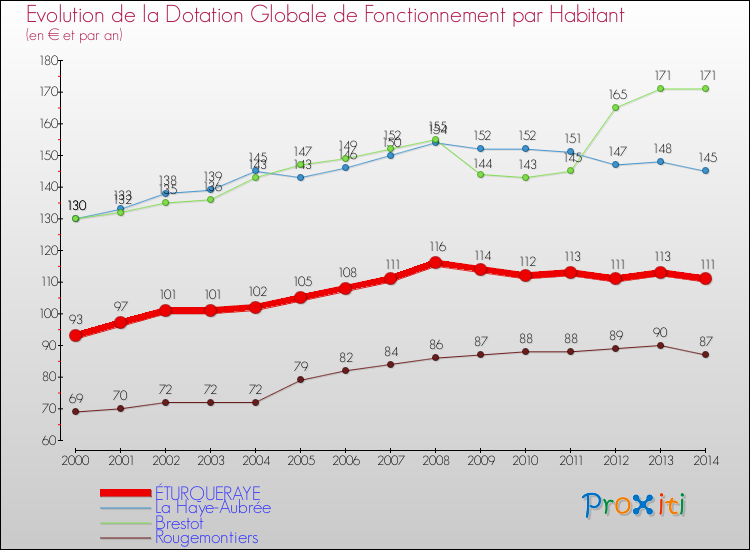 Evolution et montant de la dotation globale de fonctionnement par Habitant pour ÉTURQUERAYE et les communes proches de 2000 à 2014. Comparaison des dotations globales de fonctionnement par habitant pour ÉTURQUERAYE et les communes voisines de 2000 à 2014.
