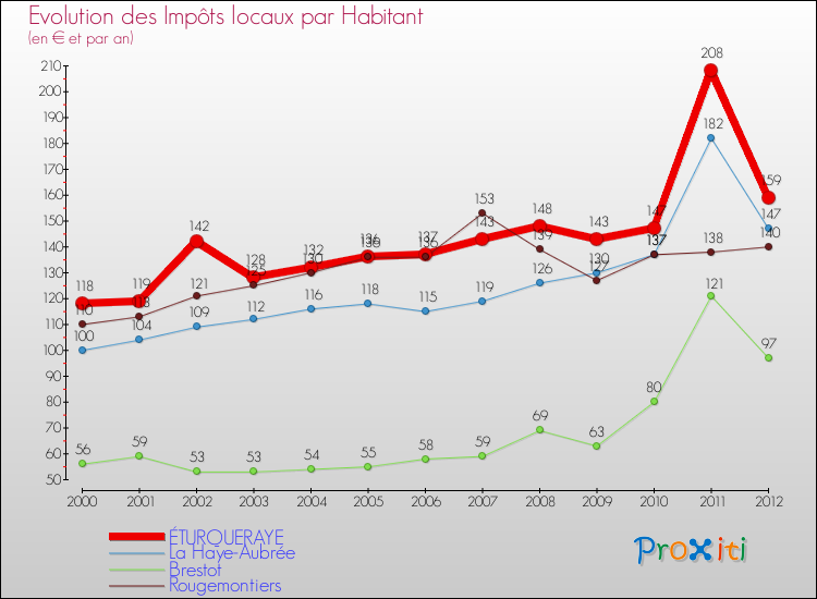 Evolution et montant des impôts locaux par Habitant pour ÉTURQUERAYE et les communes proches Comparaison des impôts locaux par habitant pour ÉTURQUERAYE et les communes voisines
