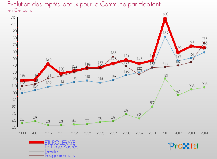 Evolution et montant des impôts locaux par Habitant pour ÉTURQUERAYE et les communes proches de 2000 à 2014 Comparaison des impôts locaux par habitant pour ÉTURQUERAYE et les communes voisines de 2000 à 2014