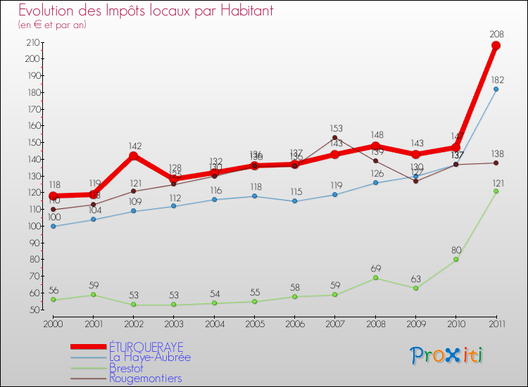 Evolution et montant des impôts locaux par Habitant pour ÉTURQUERAYE et les communes proches Comparaison des impôts locaux par habitant pour ÉTURQUERAYE et les communes voisines