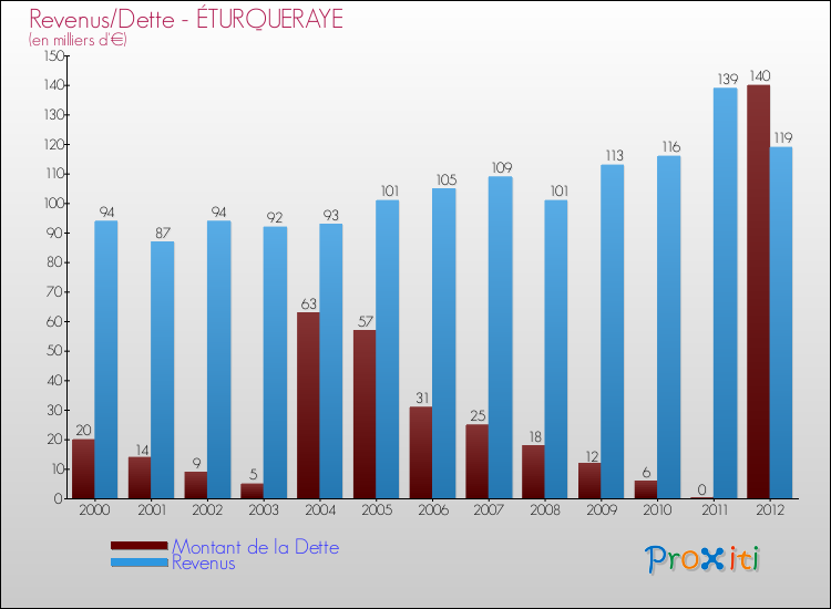 Evolution comparée de la dette et des revenus pour la commune de ÉTURQUERAYE de 2000 à 2012 Comparaison de la dette et des revenus pour ÉTURQUERAYE de 2000 à 2012