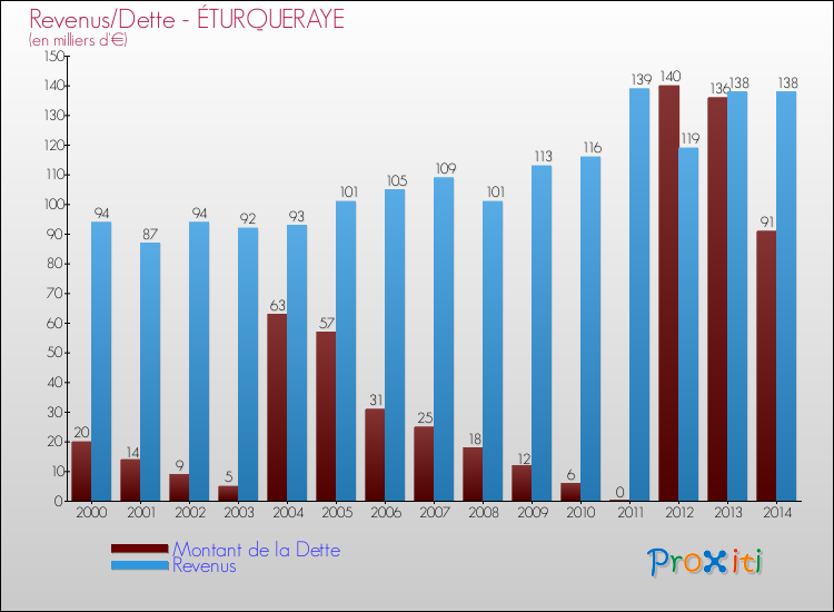 Evolution comparée de la dette et des revenus pour la commune de ÉTURQUERAYE de 2000 à 2014 Comparaison de la dette et des revenus pour ÉTURQUERAYE de 2000 à 2014