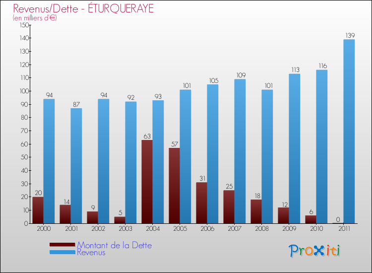 Evolution comparée de la dette et des revenus pour la commune de ÉTURQUERAYE de 2000 à 2011 Comparaison de la dette et des revenus pour ÉTURQUERAYE de 2000 à 2011