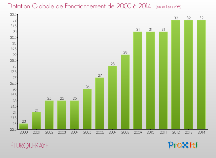 Evolution du montant de la Dotation Globale de Fonctionnement pour la commune de ÉTURQUERAYE de 2000 à 2014 Evolution du montant de la Dotation Globale de Fonctionnement pour ÉTURQUERAYE de 2000 à 2014