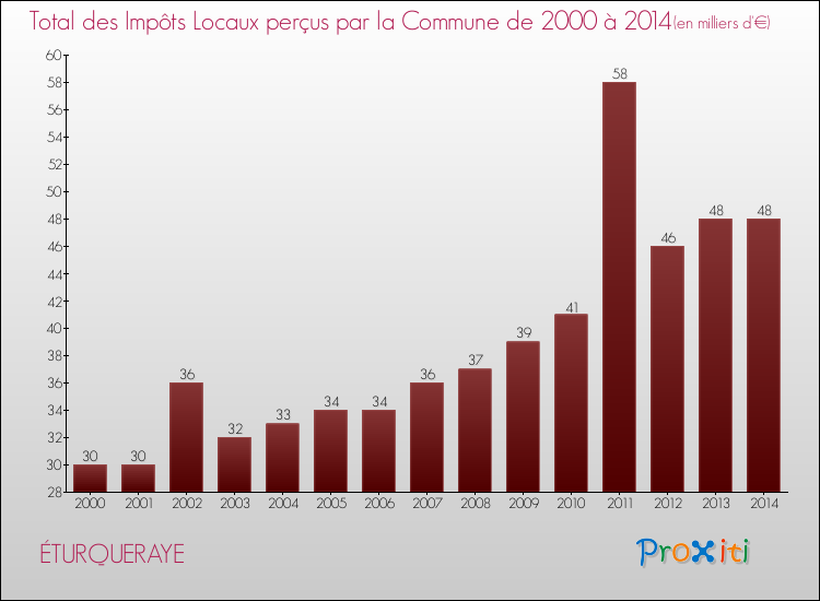 Evolution des Impôts Locaux pour la commune de ÉTURQUERAYE de 2000 à 2014 Evolution des Impôts Locaux pour ÉTURQUERAYE de 2000 à 2014
