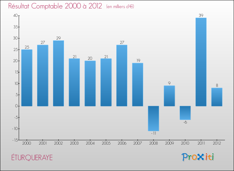 Evolution du résultat comptable pour la commune de ÉTURQUERAYE de 2000 à 2012 Evolution du résultat comptable pour ÉTURQUERAYE de 2000 à 2012