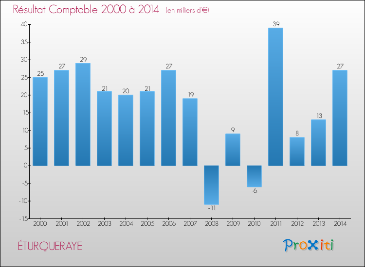 Evolution du résultat comptable pour la commune de ÉTURQUERAYE de 2000 à 2014 Evolution du résultat comptable pour ÉTURQUERAYE de 2000 à 2014