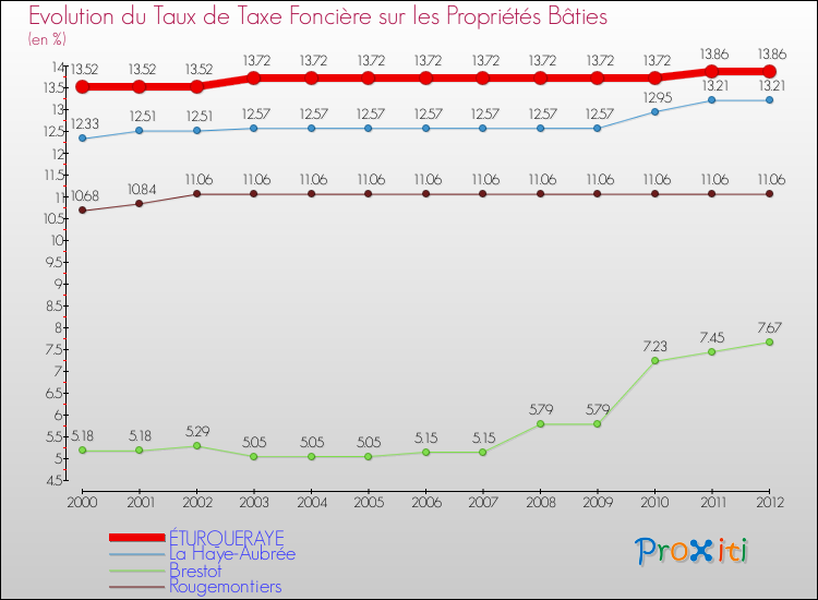 Evolution du taux de la taxe foncière sur le bati pour ÉTURQUERAYE et les communes proches de 2000 à 2012 Comparaison des taux de taxe foncière sur le bati pour ÉTURQUERAYE et les communes voisines de 2000 à 2012
