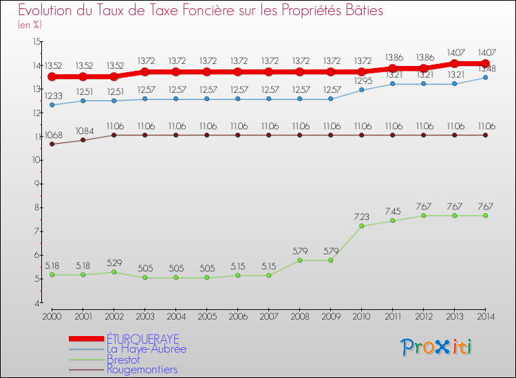Evolution du taux de la taxe foncière sur le bati pour ÉTURQUERAYE et les communes proches de 2000 à 2014 Comparaison des taux de taxe foncière sur le bati pour ÉTURQUERAYE et les communes voisines de 2000 à 2014
