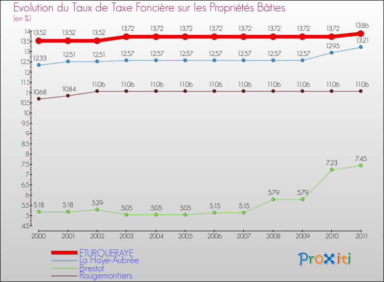 Evolution du taux de la taxe foncière sur le bati pour ÉTURQUERAYE et les communes proches Comparaison des taux de taxe foncière sur le bati pour ÉTURQUERAYE et les communes voisines