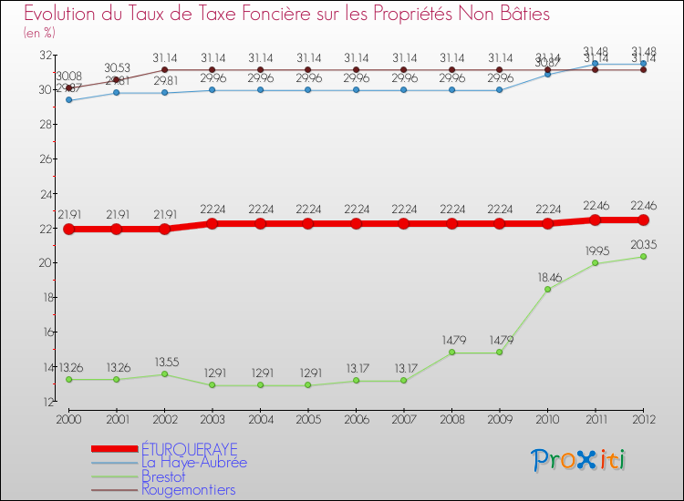 Evolution du taux de la taxe foncière sur les immeubles et terrains non batis pour ÉTURQUERAYE et les communes proches de 2000 à 2012 Comparaison des taux de la taxe foncière sur les immeubles et terrains non batis pour ÉTURQUERAYE et les communes voisines de 2000 à 2012
