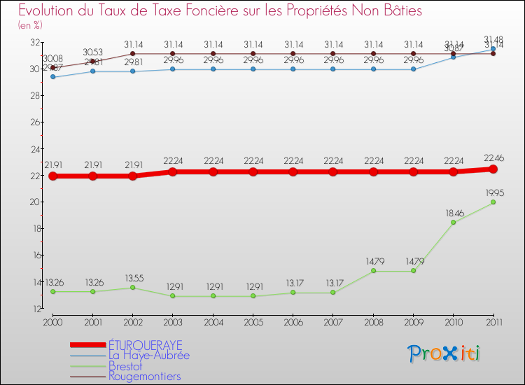 Evolution du taux de la taxe foncière sur les immeubles et terrains non batis pour ÉTURQUERAYE et les communes proches Comparaison des taux de la taxe foncière sur les immeubles et terrains non batis pour ÉTURQUERAYE et les communes voisines