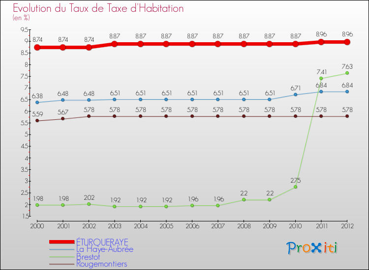 Evolution du taux de la taxe d'habitation pour ÉTURQUERAYE et les communes proches Comparaison des taux de la taxe d'habitation pour ÉTURQUERAYE et les communes voisines