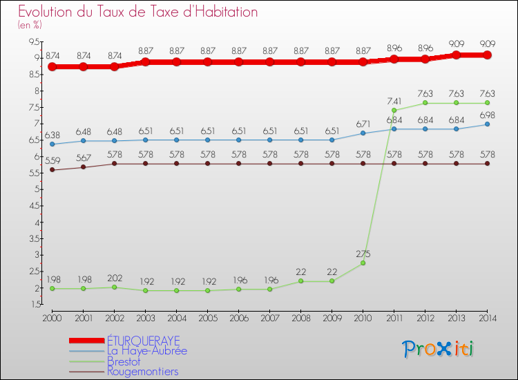 Evolution du taux de la taxe d'habitation pour ÉTURQUERAYE et les communes proches de 2000 à 2014 Comparaison des taux de la taxe d'habitation pour ÉTURQUERAYE et les communes voisines de 2000 à 2014