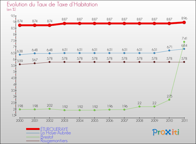 Evolution du taux de la taxe d'habitation pour ÉTURQUERAYE et les communes proches Comparaison des taux de la taxe d'habitation pour ÉTURQUERAYE et les communes voisines