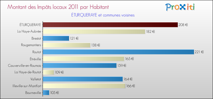 Montant des impôts locaux par Habitant pour ÉTURQUERAYE et les communes proches Comparaison des impôts locaux par habitant pour ÉTURQUERAYE et les communes voisines