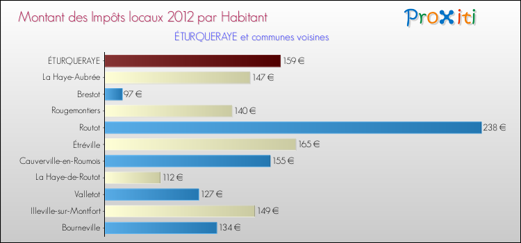 Montant des impôts locaux par Habitant pour ÉTURQUERAYE et les communes proches Comparaison des impôts locaux par habitant pour ÉTURQUERAYE et les communes voisines