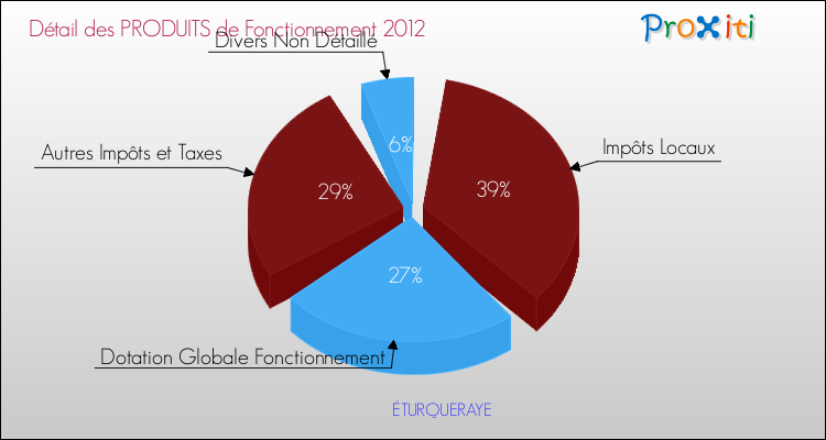 Décomposition du Budget de Fonctionnement 2012 de la commune de ÉTURQUERAYE Budget de Fonctionnement 2012 pour la commune de ÉTURQUERAYE