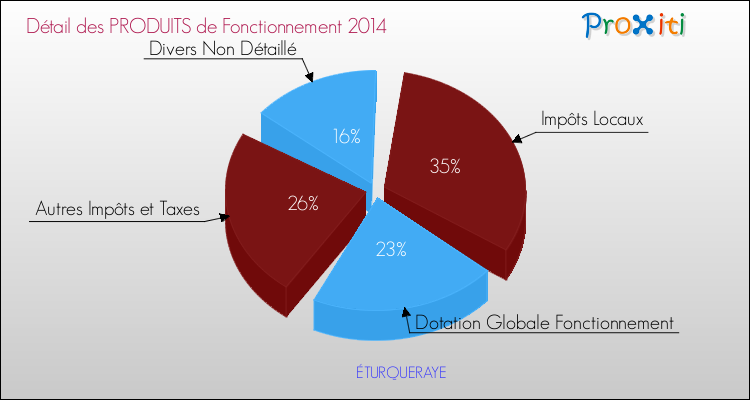 Décomposition du Budget de Fonctionnement 2014 de la commune de ÉTURQUERAYE Budget de Fonctionnement 2014 pour la commune de ÉTURQUERAYE
