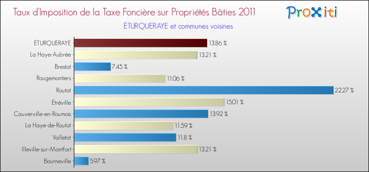 Taux d'imposition de la taxe foncière sur le bati 2011 pour ÉTURQUERAYE et les communes proches Comparaison des taux d'imposition de la taxe foncière sur le bati 2011 pour ÉTURQUERAYE et les communes voisines
