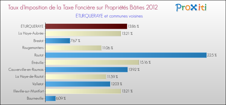 Taux d'imposition de la taxe foncière sur le bati 2012 pour ÉTURQUERAYE et les communes proches Comparaison des taux d'imposition de la taxe foncière sur le bati 2012 pour ÉTURQUERAYE et les communes voisines