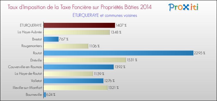 Taux d'imposition de la taxe foncière sur le bati 2014 pour ÉTURQUERAYE et les communes proches Comparaison des taux d'imposition de la taxe foncière sur le bati 2014 pour ÉTURQUERAYE et les communes voisines