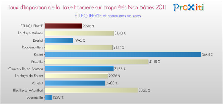 Taux d'imposition de la taxe foncière sur les immeubles et terrains non batis 2011 pour ÉTURQUERAYE et les communes proches Comparaison des taux d'imposition de la taxe foncière sur les immeubles et terrains non batis 2011 pour ÉTURQUERAYE et les communes voisines