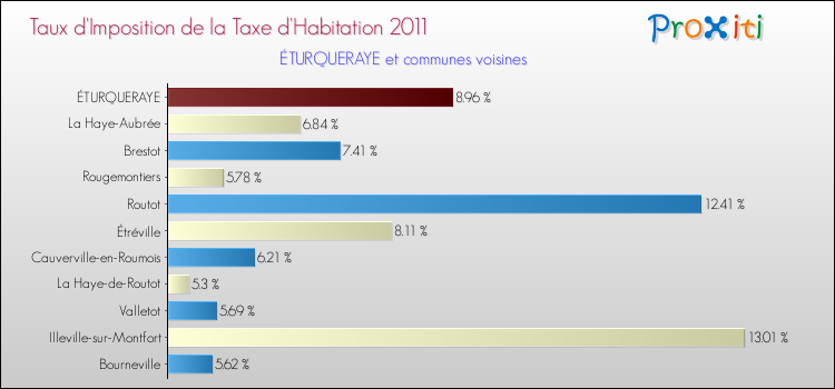Taux d'imposition de la taxe d'habitation 2011 pour ÉTURQUERAYE et les communes proches Comparaison des taux d'imposition de la taxe d'habitation 2011 pour ÉTURQUERAYE et les communes voisines