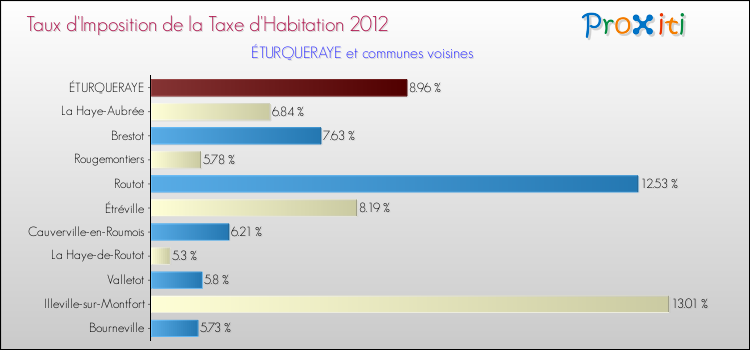 Taux d'imposition de la taxe d'habitation 2012 pour ÉTURQUERAYE et les communes proches Comparaison des taux d'imposition de la taxe d'habitation 2012 pour ÉTURQUERAYE et les communes voisines