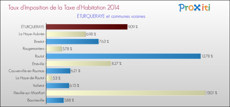 Taux d'imposition de la taxe d'habitation 2014 pour ÉTURQUERAYE et les communes proches Comparaison des taux d'imposition de la taxe d'habitation 2014 pour ÉTURQUERAYE et les communes voisines