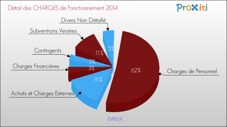 Décomposition des Charges de Fonctionnement 2014 de la commune de ÉVREUX Charges de Fonctionnement 2014 pour la commune de ÉVREUX