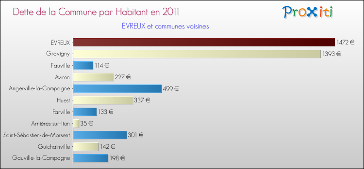Dette par habitant de la commune en 2011 pour ÉVREUX et les communes proches Comparaison de la dette par habitant de la commune en 2011 pour ÉVREUX et les communes voisines