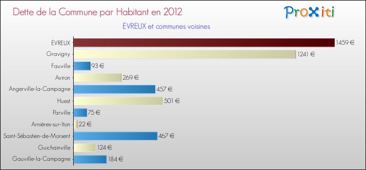 Dette par habitant de la commune en 2012 pour ÉVREUX et les communes proches Comparaison de la dette par habitant de la commune en 2012 pour ÉVREUX et les communes voisines