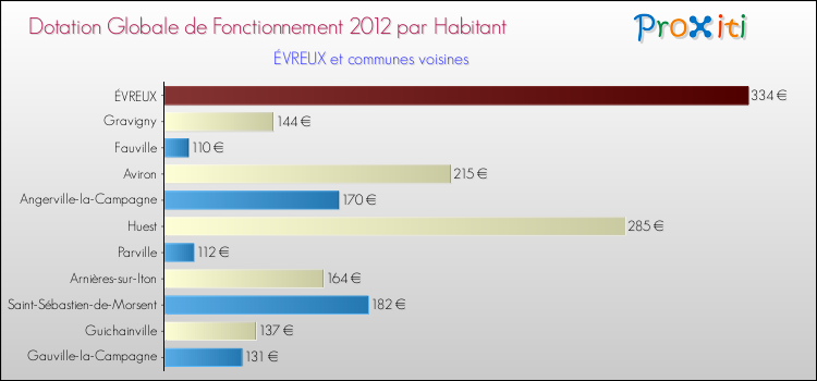 Montant des dotations globales de fonctionnement DGF par Habitant pour ÉVREUX et les communes proches Comparaison des des dotations globales de fonctionnement DGF par habitant pour ÉVREUX et les communes voisines