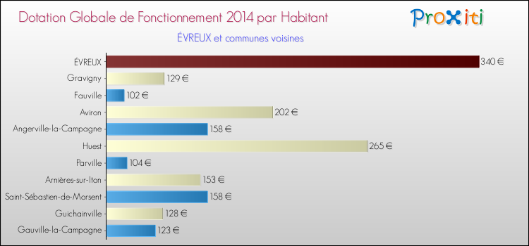 Montant des dotations globales de fonctionnement DGF par Habitant pour ÉVREUX et les communes proches en 2014. Comparaison des des dotations globales de fonctionnement DGF par habitant pour ÉVREUX et les communes voisines en 2014.