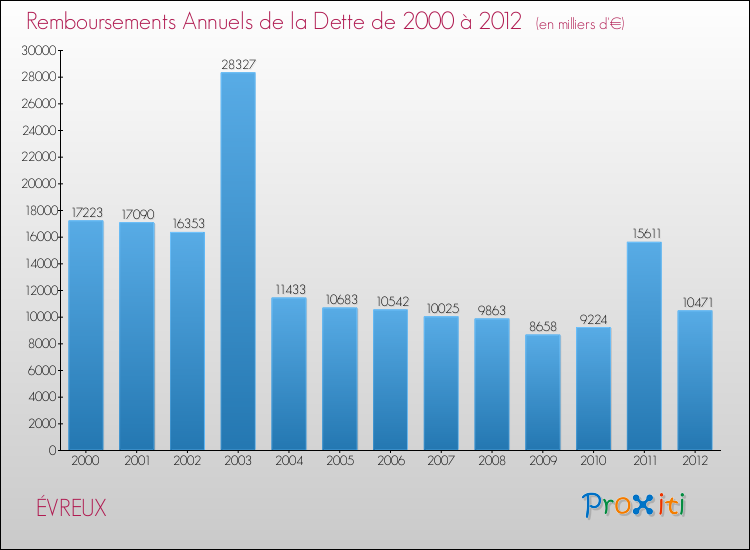 Evolution de l'annuité de la dette pour la commune de ÉVREUX de 2000 à 2012 Annuités de la dette pour ÉVREUX de 2000 à 2012