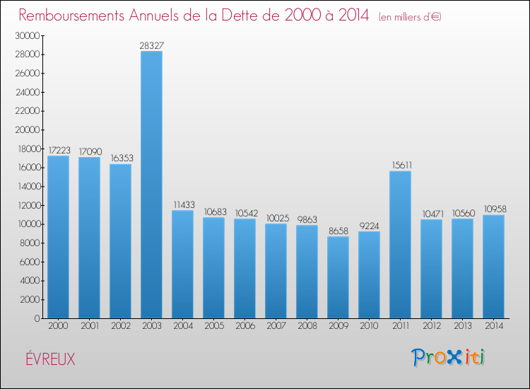 Evolution de l'annuité de la dette pour la commune de ÉVREUX de 2000 à 2014 Annuités de la dette pour ÉVREUX de 2000 à 2014