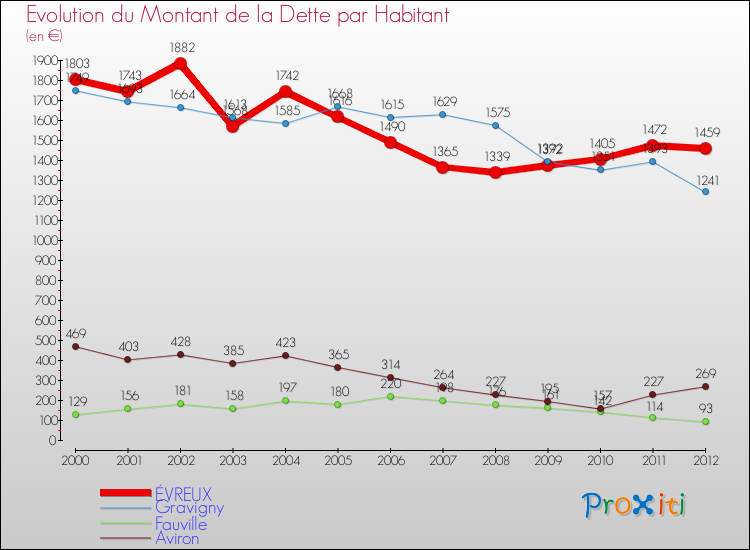 Evolution de la dette par habitant pour la commune de ÉVREUX et les communes proches de 2000 à 2012 Comparaison de la dette par habitant pour ÉVREUX et les communes voisines de 2000 à 2012
