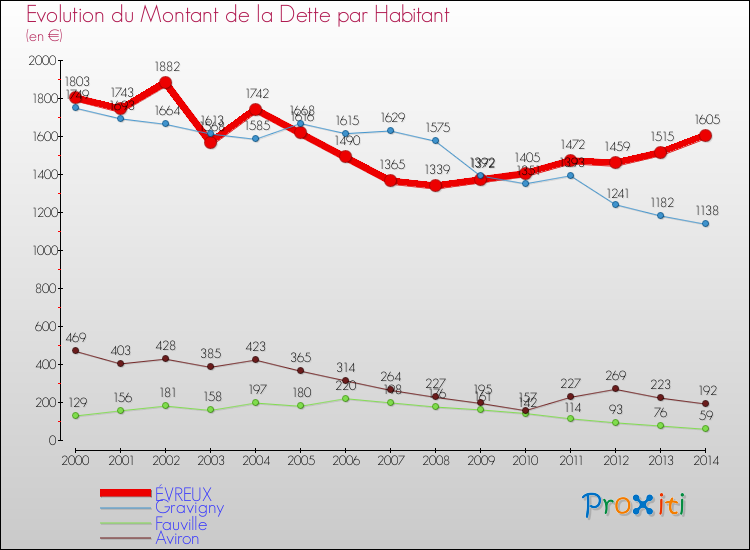 Evolution de la dette par habitant pour la commune de ÉVREUX et les communes proches de 2000 à 2014 Comparaison de la dette par habitant pour ÉVREUX et les communes voisines de 2000 à 2014