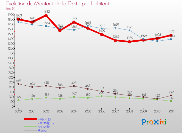 Evolution de la dette par habitant pour la commune de ÉVREUX et les communes proches Comparaison de la dette par habitant pour ÉVREUX et les communes voisines