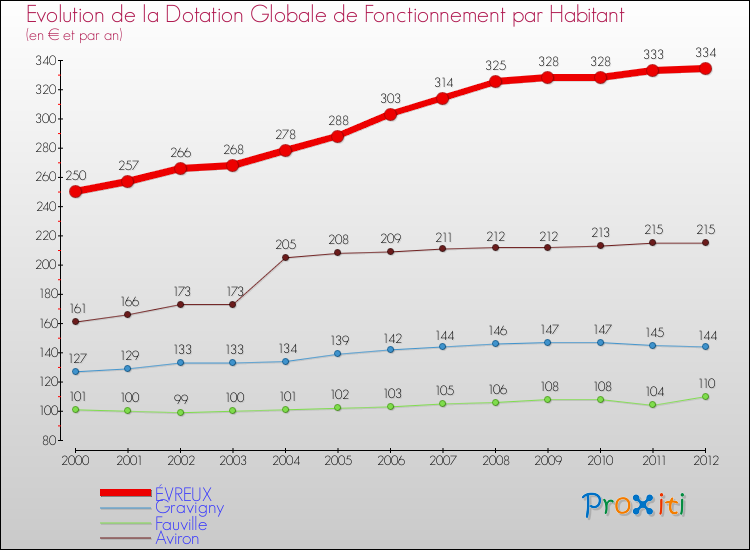 Evolution et montant de la dotation globale de fonctionnement par Habitant pour ÉVREUX et les communes proches Comparaison des dotations globales de fonctionnement par habitant pour ÉVREUX et les communes voisines