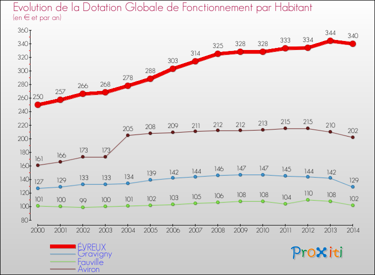 Evolution et montant de la dotation globale de fonctionnement par Habitant pour ÉVREUX et les communes proches de 2000 à 2014. Comparaison des dotations globales de fonctionnement par habitant pour ÉVREUX et les communes voisines de 2000 à 2014.