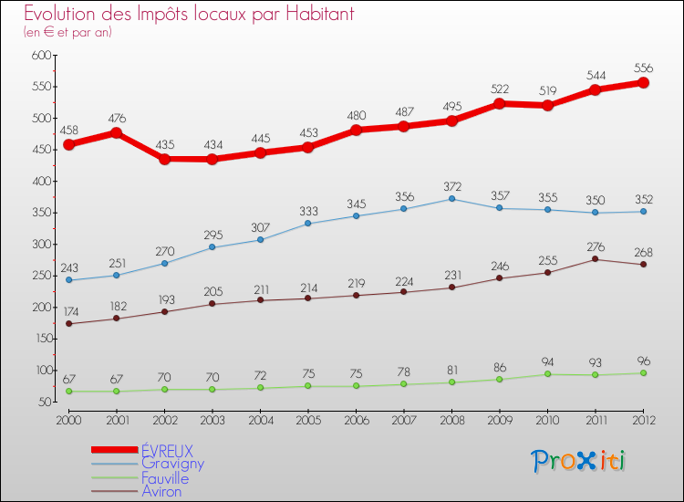 Evolution et montant des impôts locaux par Habitant pour ÉVREUX et les communes proches Comparaison des impôts locaux par habitant pour ÉVREUX et les communes voisines