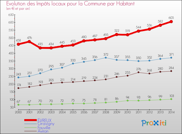 Evolution et montant des impôts locaux par Habitant pour ÉVREUX et les communes proches de 2000 à 2014 Comparaison des impôts locaux par habitant pour ÉVREUX et les communes voisines de 2000 à 2014
