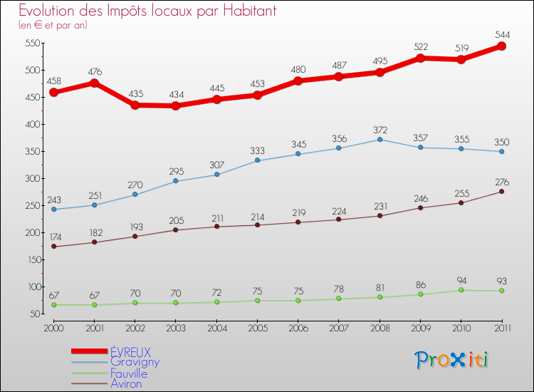 Evolution et montant des impôts locaux par Habitant pour ÉVREUX et les communes proches Comparaison des impôts locaux par habitant pour ÉVREUX et les communes voisines
