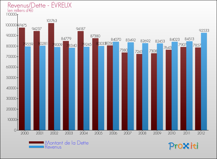 Evolution comparée de la dette et des revenus pour la commune de ÉVREUX de 2000 à 2012 Comparaison de la dette et des revenus pour ÉVREUX de 2000 à 2012