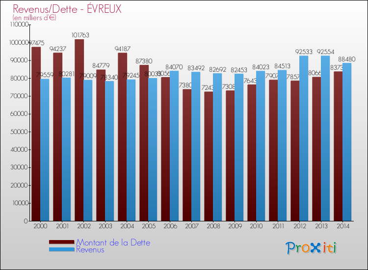 Evolution comparée de la dette et des revenus pour la commune de ÉVREUX de 2000 à 2014 Comparaison de la dette et des revenus pour ÉVREUX de 2000 à 2014
